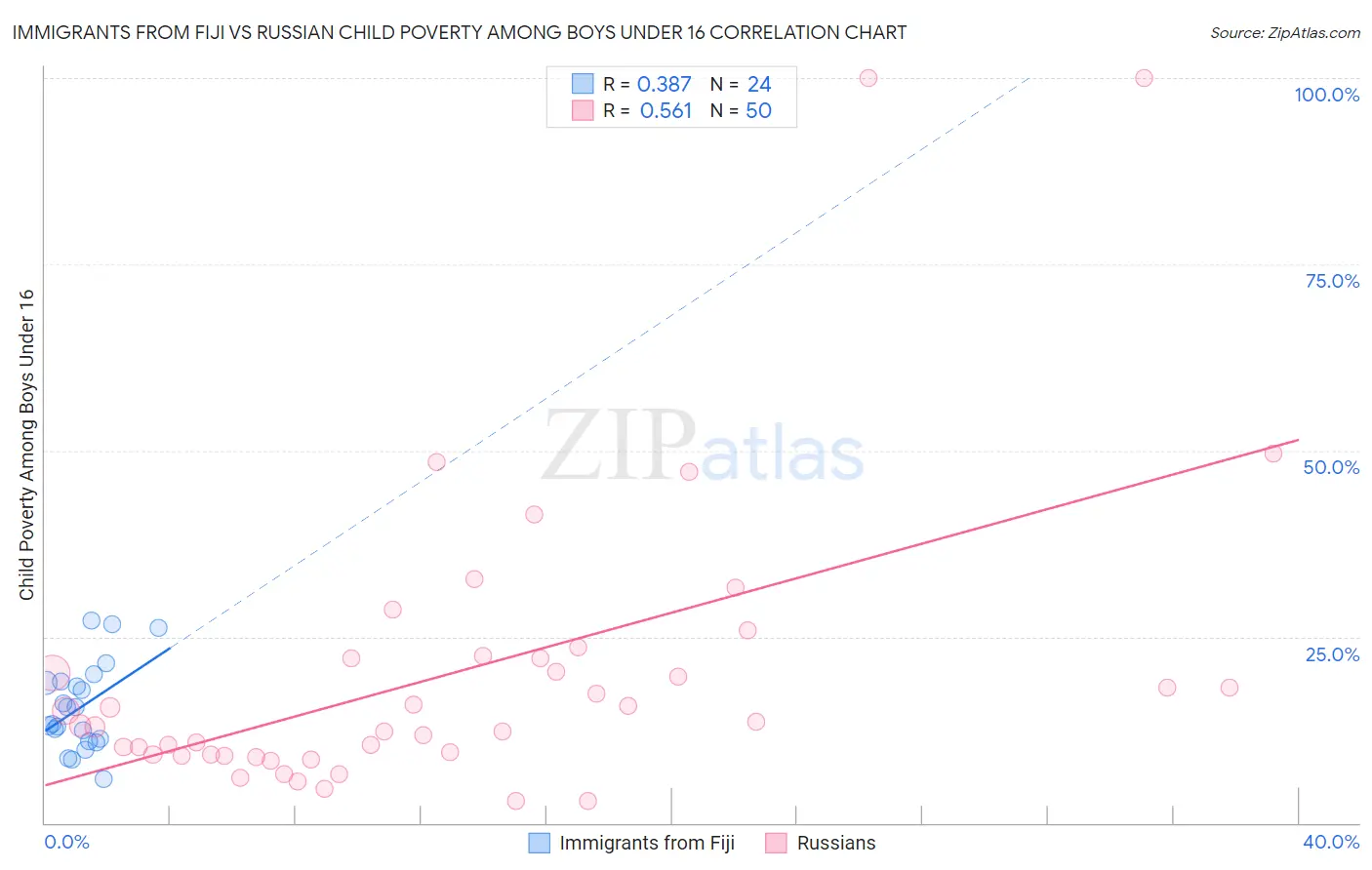 Immigrants from Fiji vs Russian Child Poverty Among Boys Under 16