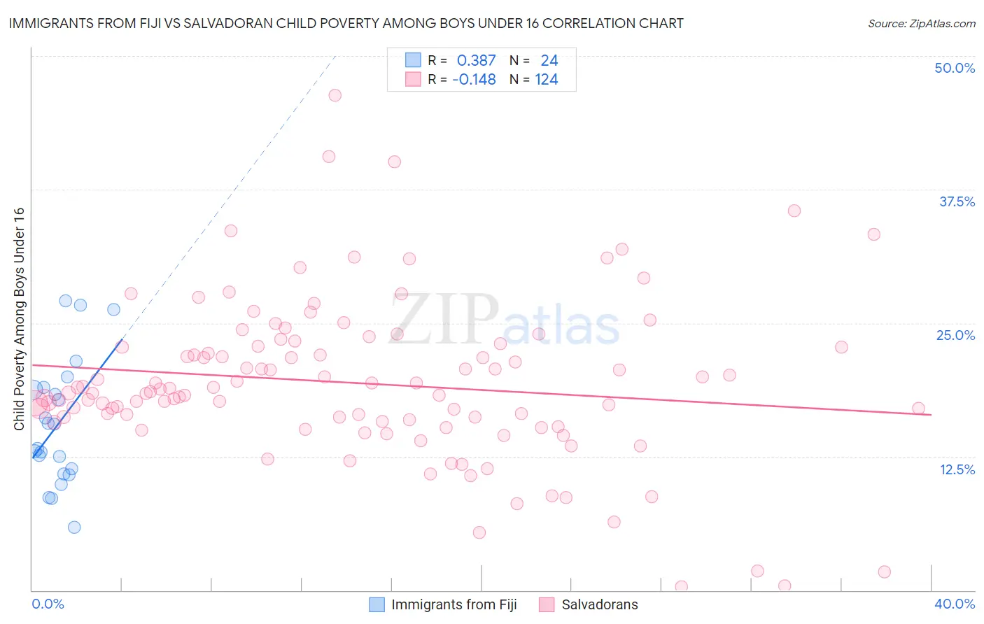 Immigrants from Fiji vs Salvadoran Child Poverty Among Boys Under 16