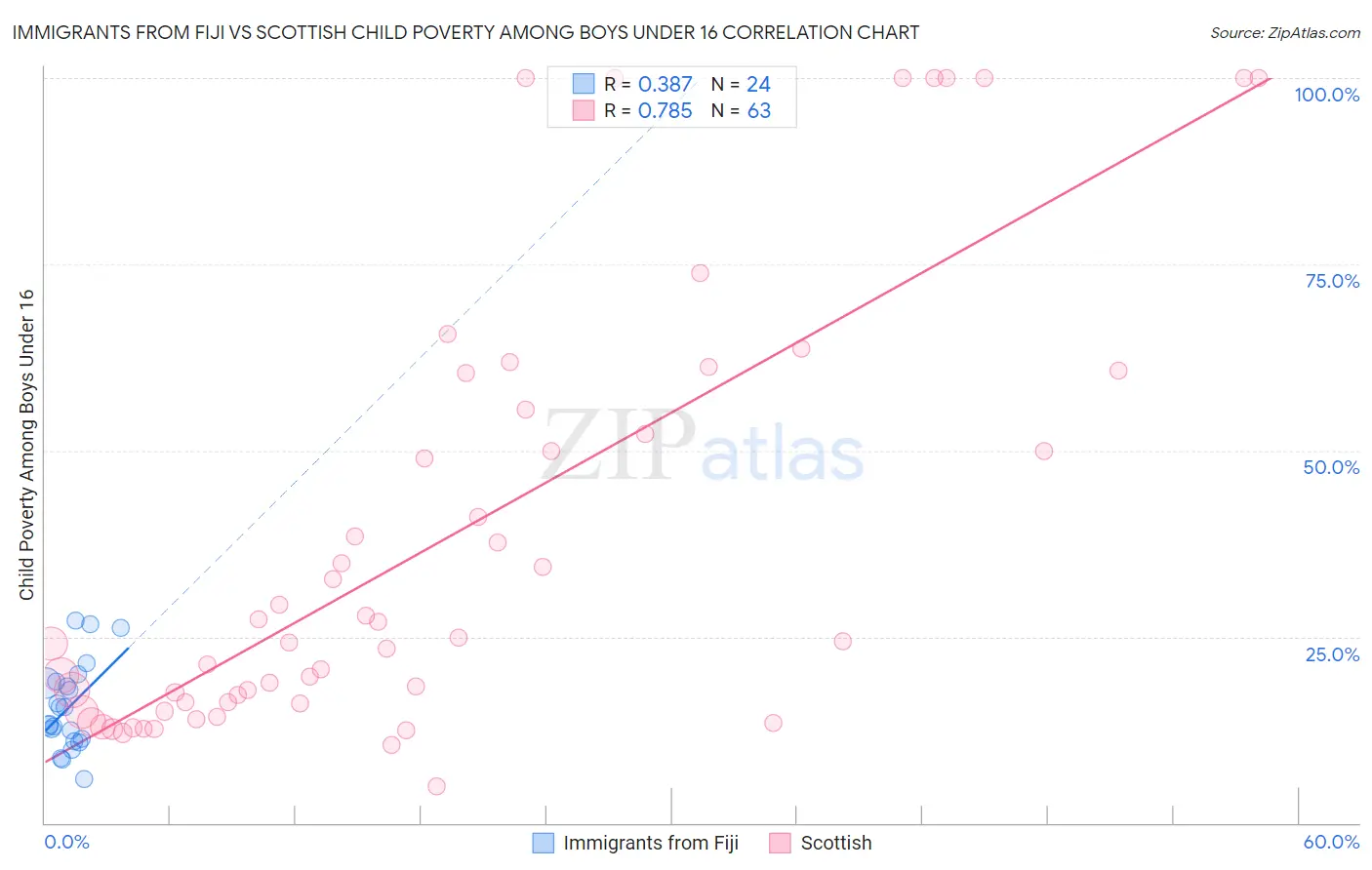 Immigrants from Fiji vs Scottish Child Poverty Among Boys Under 16