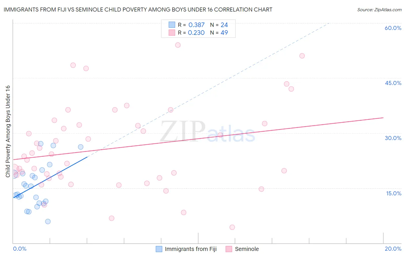 Immigrants from Fiji vs Seminole Child Poverty Among Boys Under 16