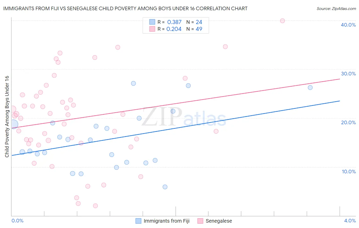 Immigrants from Fiji vs Senegalese Child Poverty Among Boys Under 16