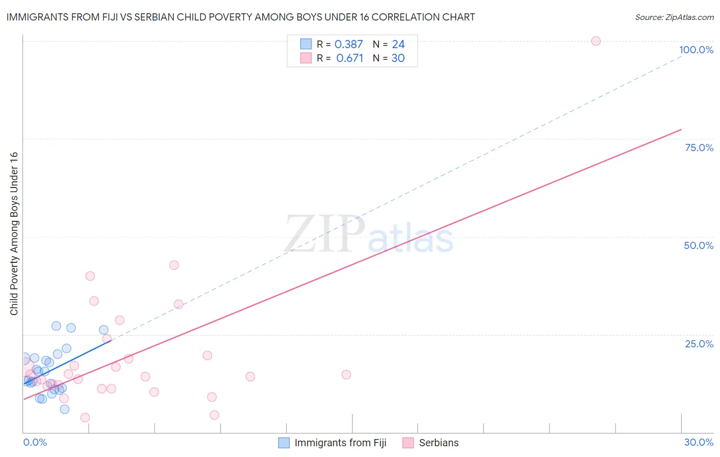 Immigrants from Fiji vs Serbian Child Poverty Among Boys Under 16