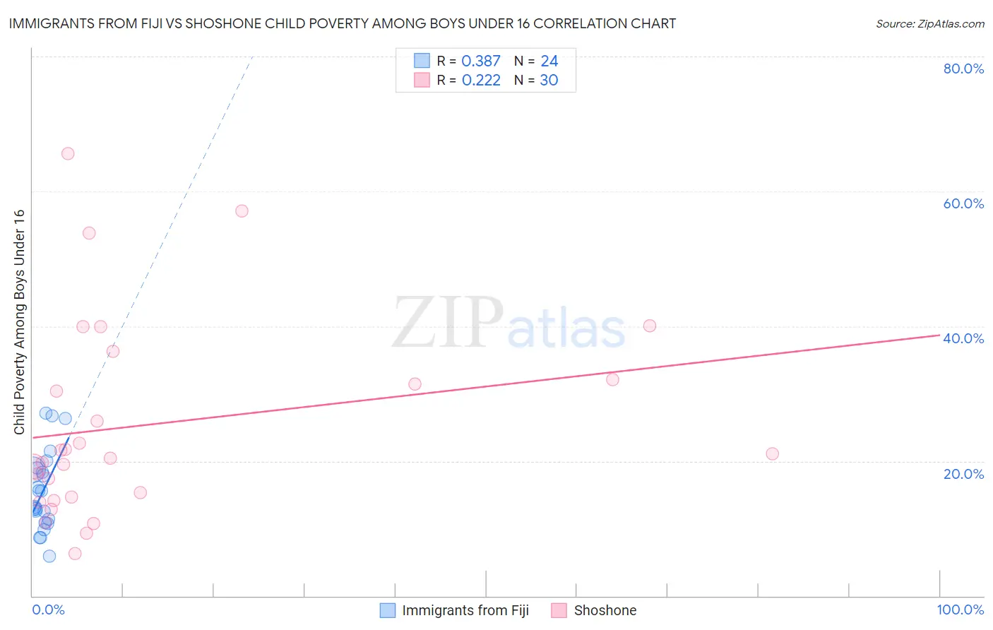 Immigrants from Fiji vs Shoshone Child Poverty Among Boys Under 16