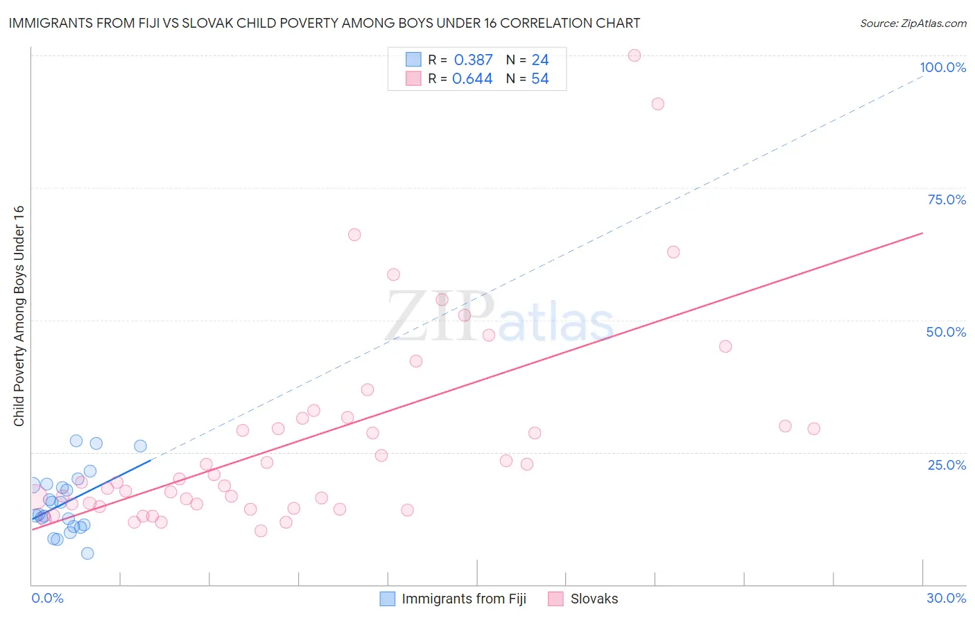 Immigrants from Fiji vs Slovak Child Poverty Among Boys Under 16