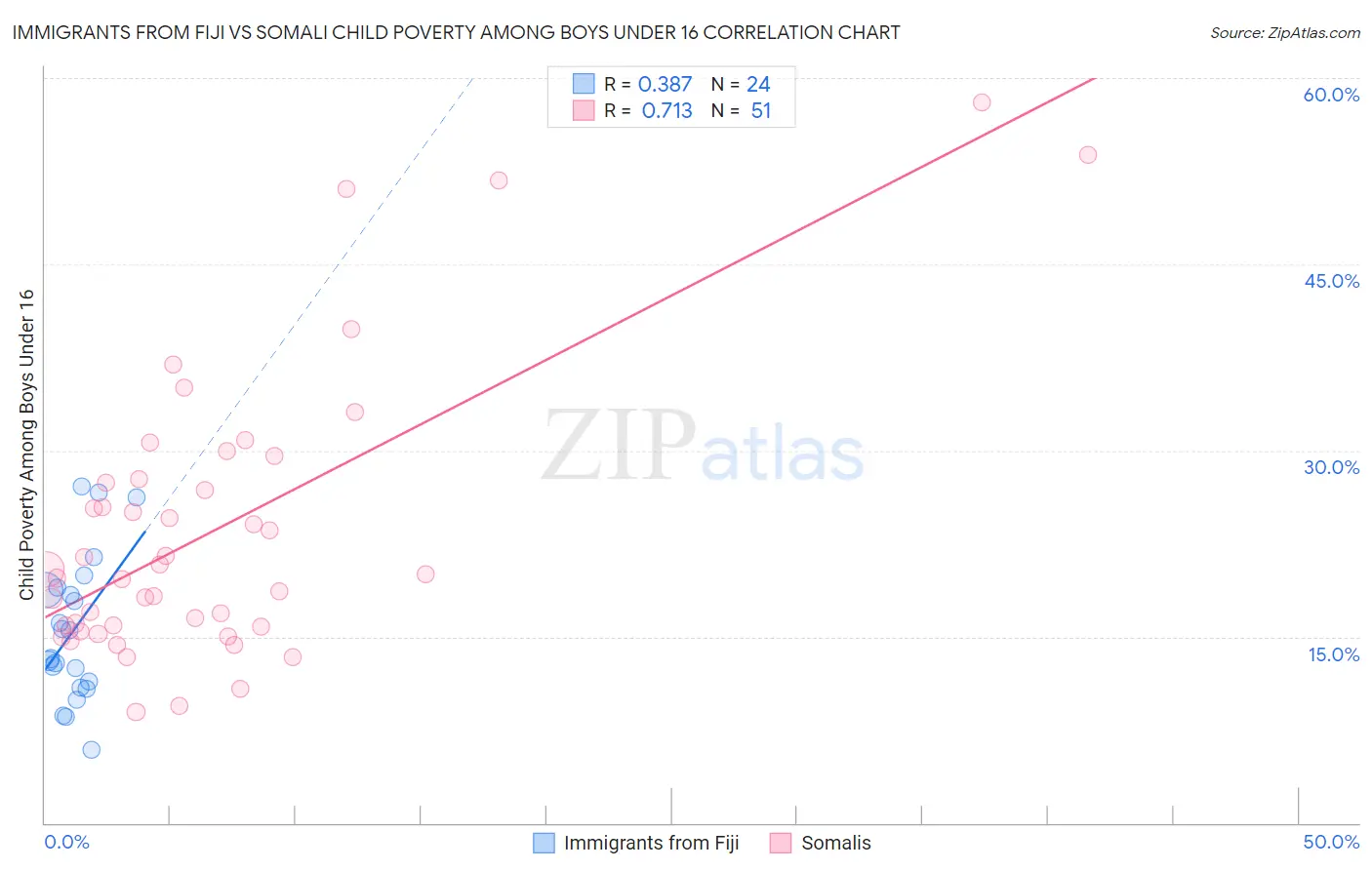 Immigrants from Fiji vs Somali Child Poverty Among Boys Under 16