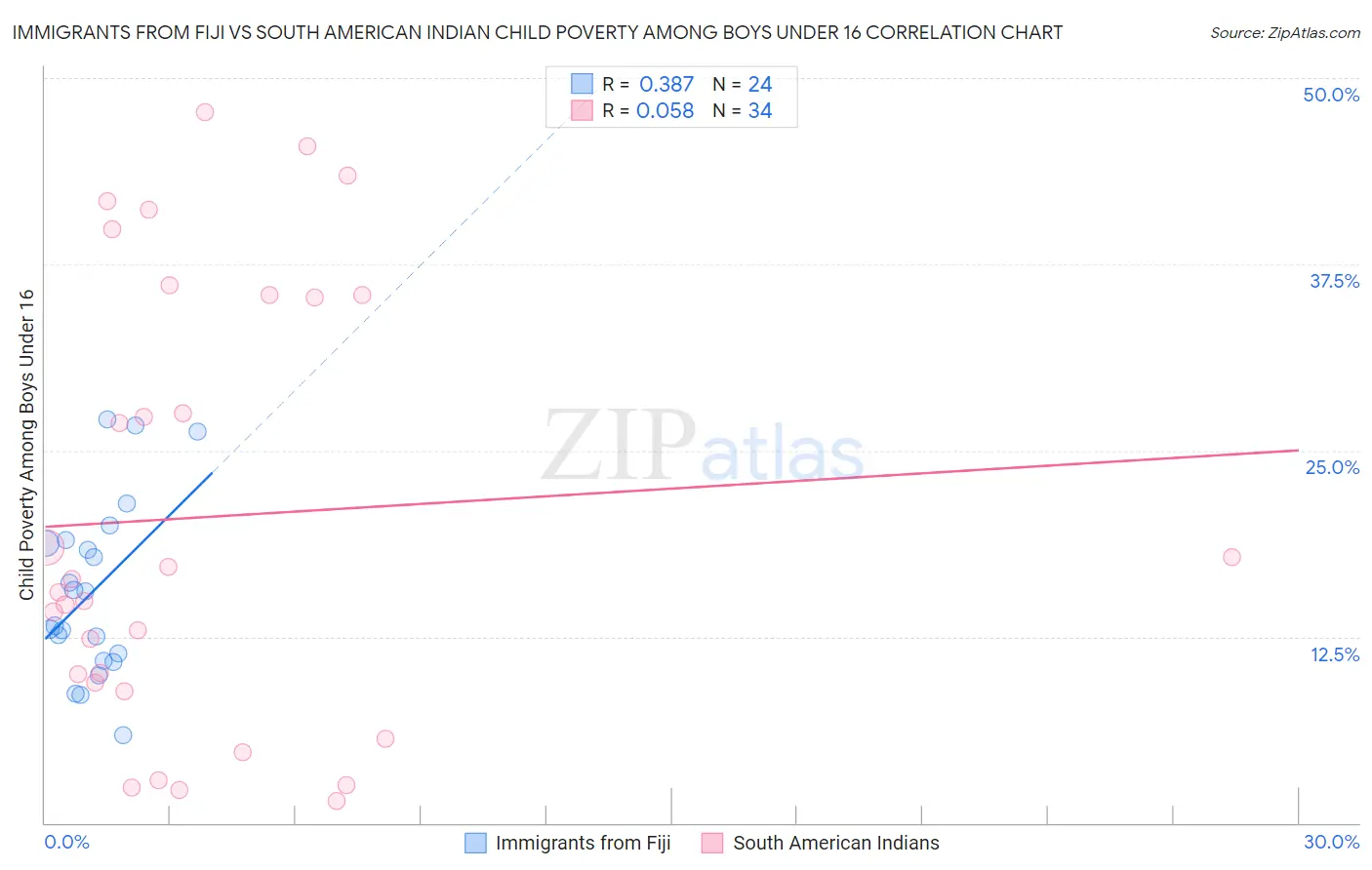 Immigrants from Fiji vs South American Indian Child Poverty Among Boys Under 16