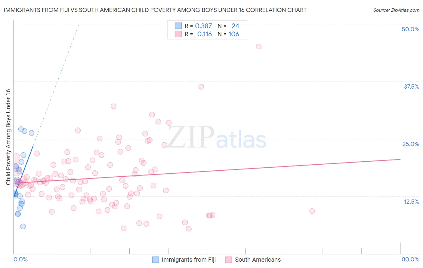 Immigrants from Fiji vs South American Child Poverty Among Boys Under 16