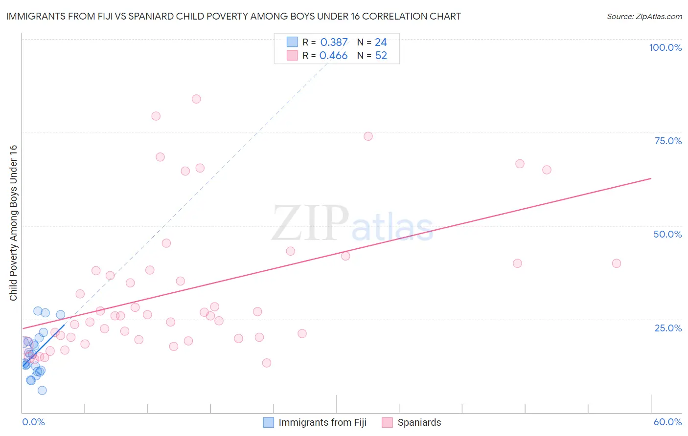 Immigrants from Fiji vs Spaniard Child Poverty Among Boys Under 16
