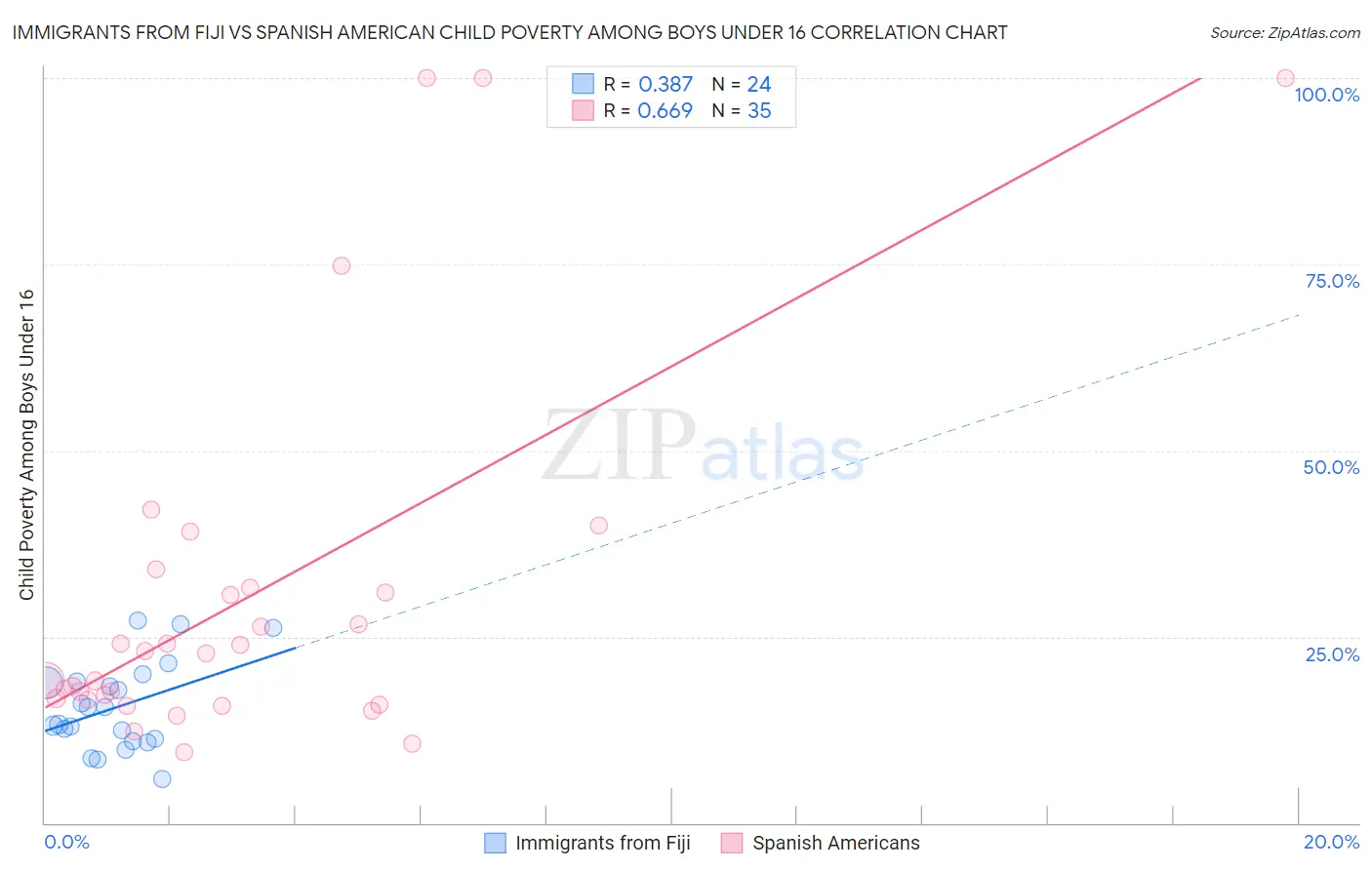 Immigrants from Fiji vs Spanish American Child Poverty Among Boys Under 16