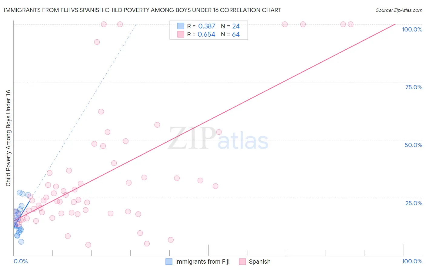 Immigrants from Fiji vs Spanish Child Poverty Among Boys Under 16