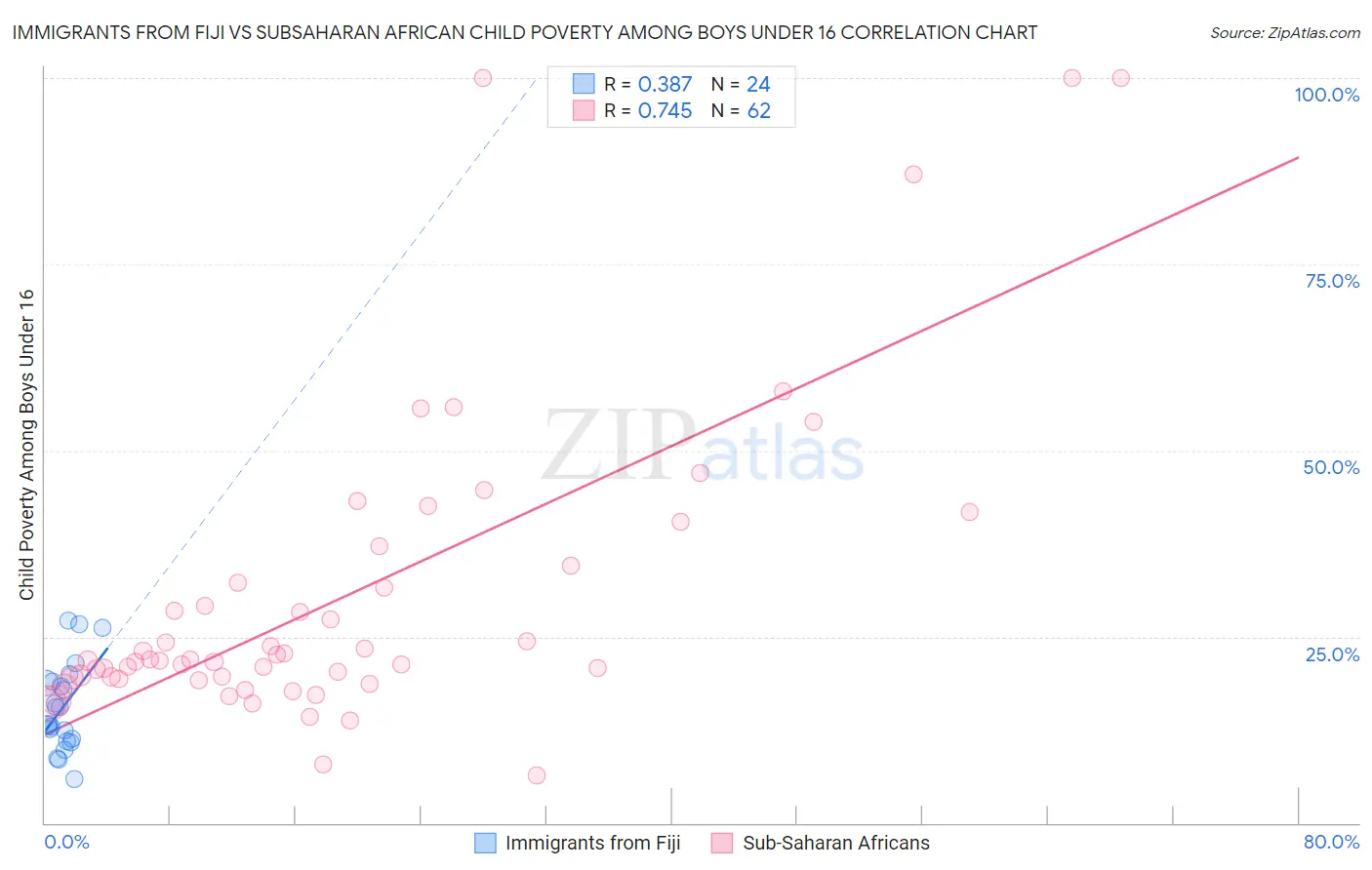 Immigrants from Fiji vs Subsaharan African Child Poverty Among Boys Under 16