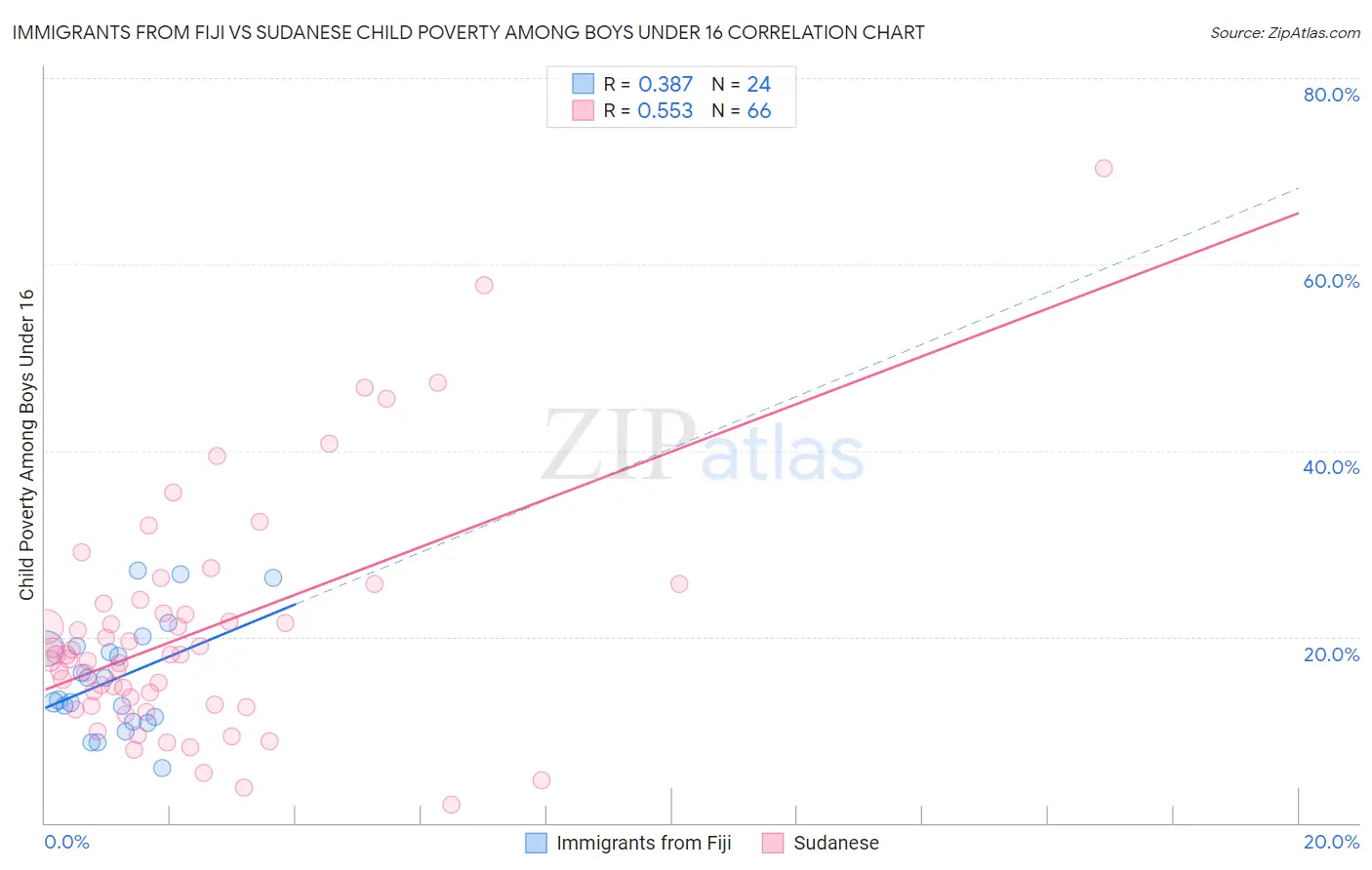 Immigrants from Fiji vs Sudanese Child Poverty Among Boys Under 16