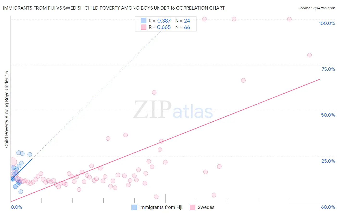Immigrants from Fiji vs Swedish Child Poverty Among Boys Under 16