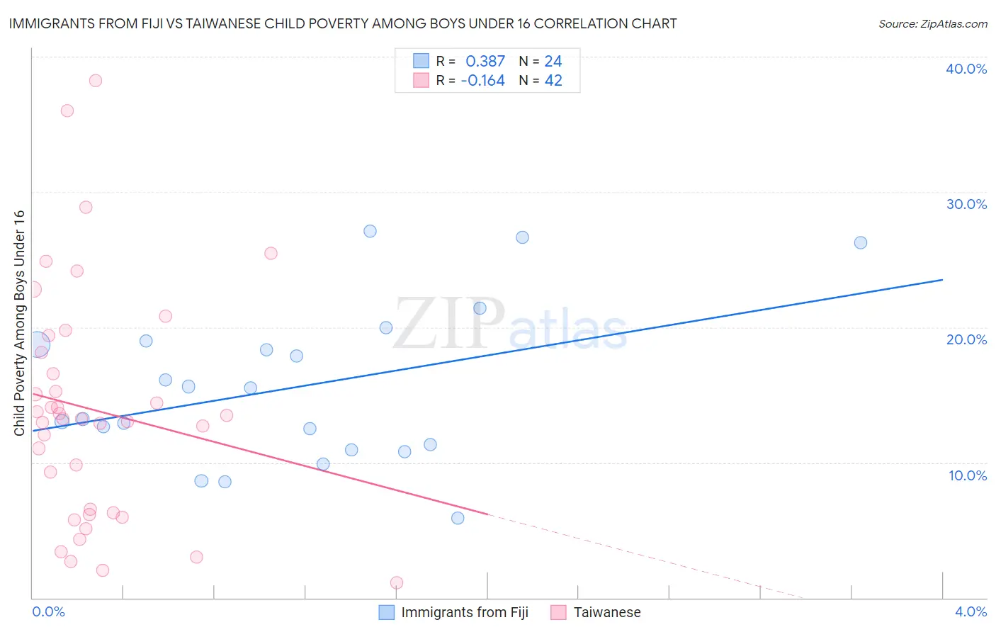 Immigrants from Fiji vs Taiwanese Child Poverty Among Boys Under 16