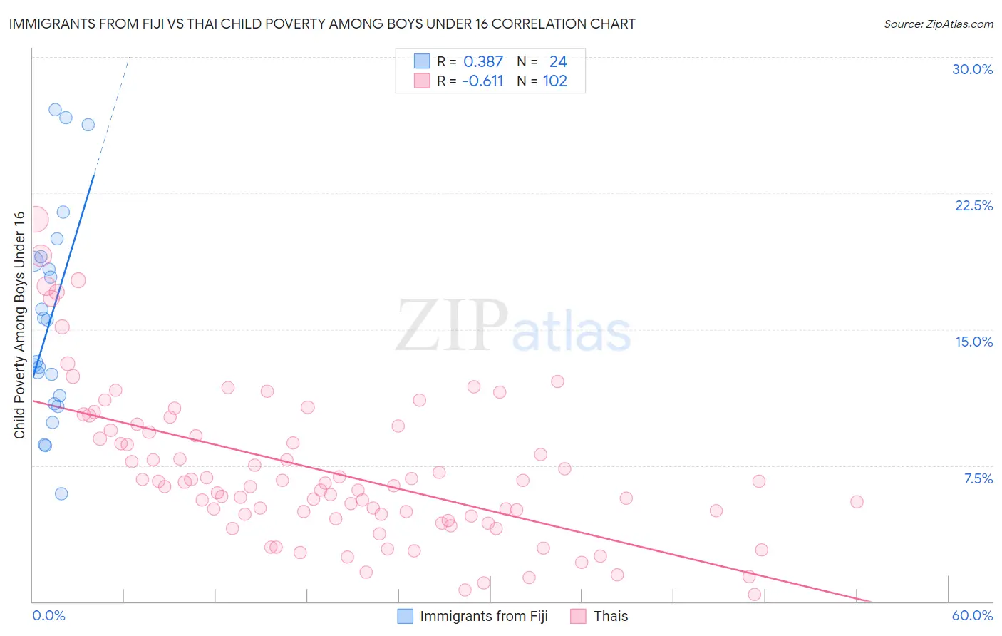 Immigrants from Fiji vs Thai Child Poverty Among Boys Under 16