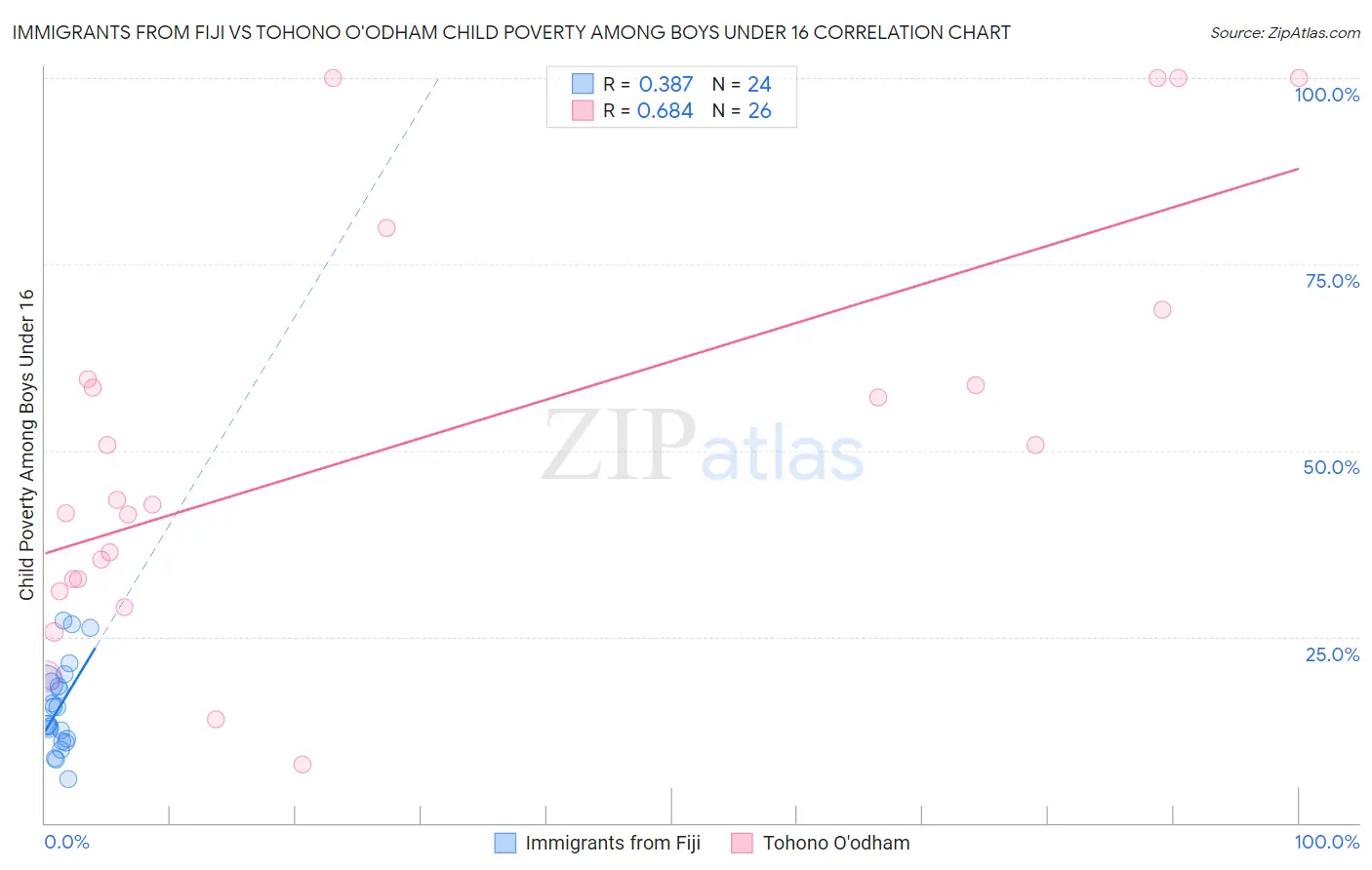Immigrants from Fiji vs Tohono O'odham Child Poverty Among Boys Under 16