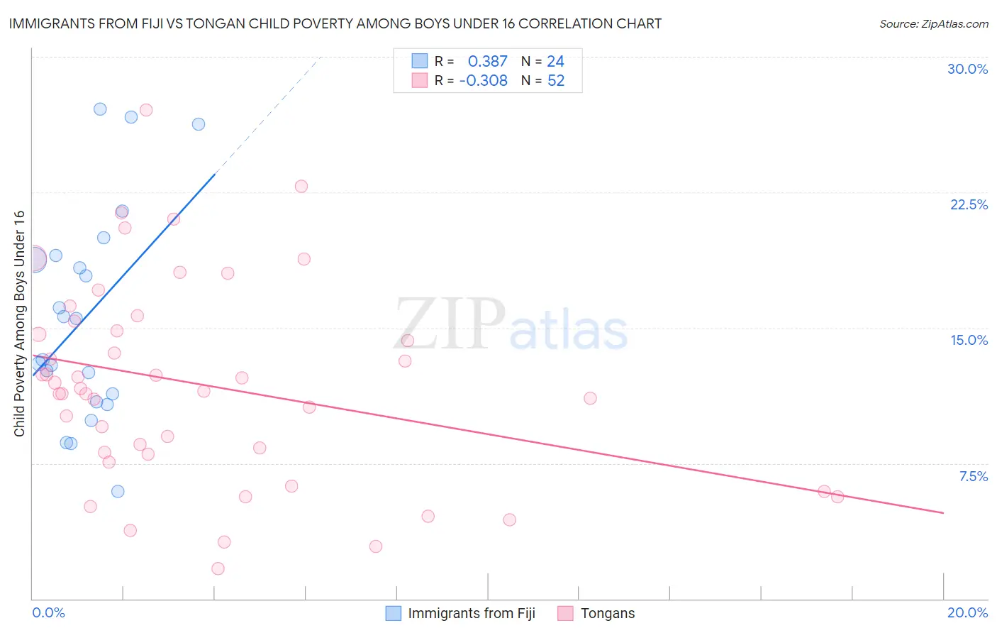 Immigrants from Fiji vs Tongan Child Poverty Among Boys Under 16