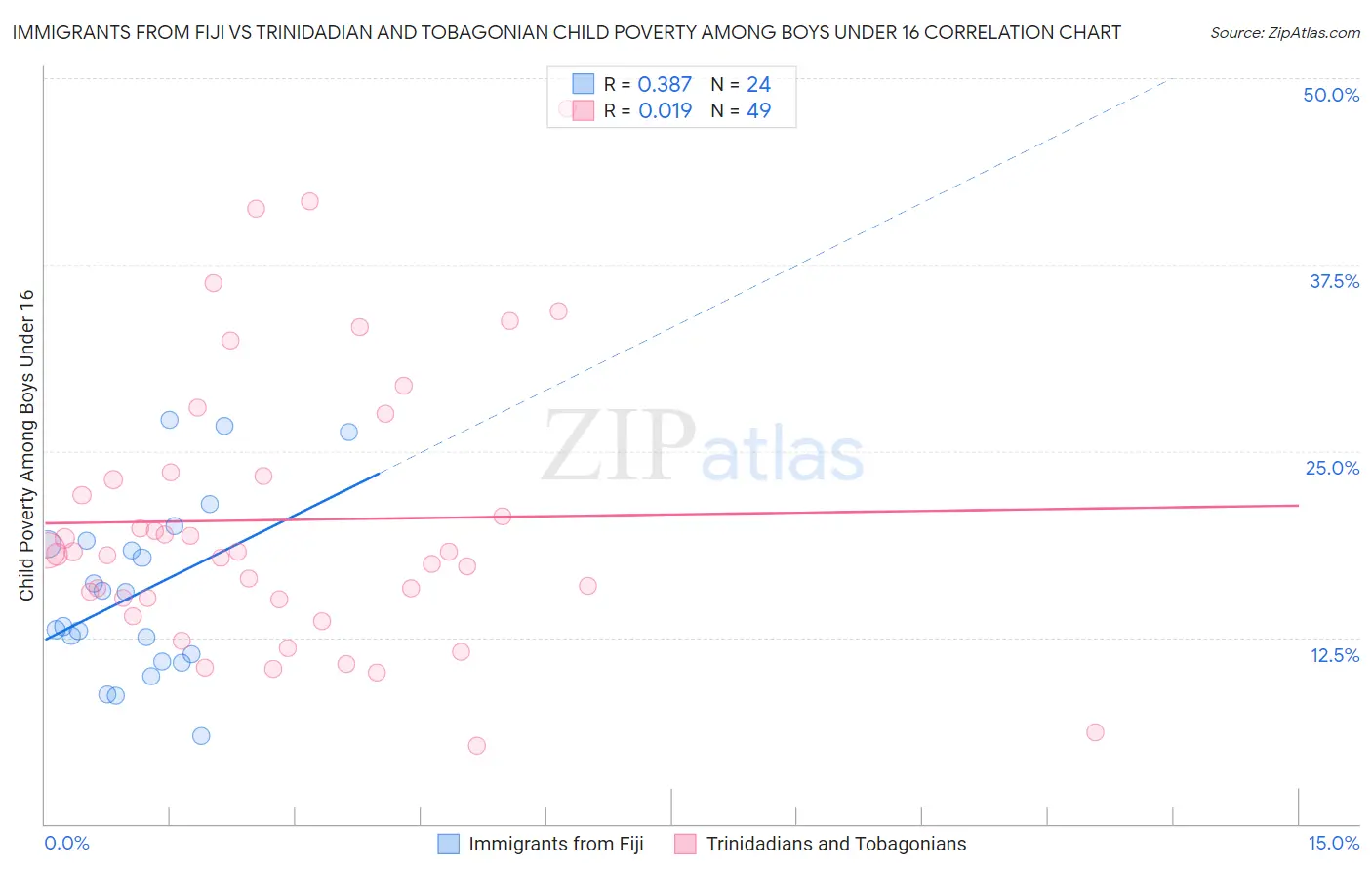 Immigrants from Fiji vs Trinidadian and Tobagonian Child Poverty Among Boys Under 16