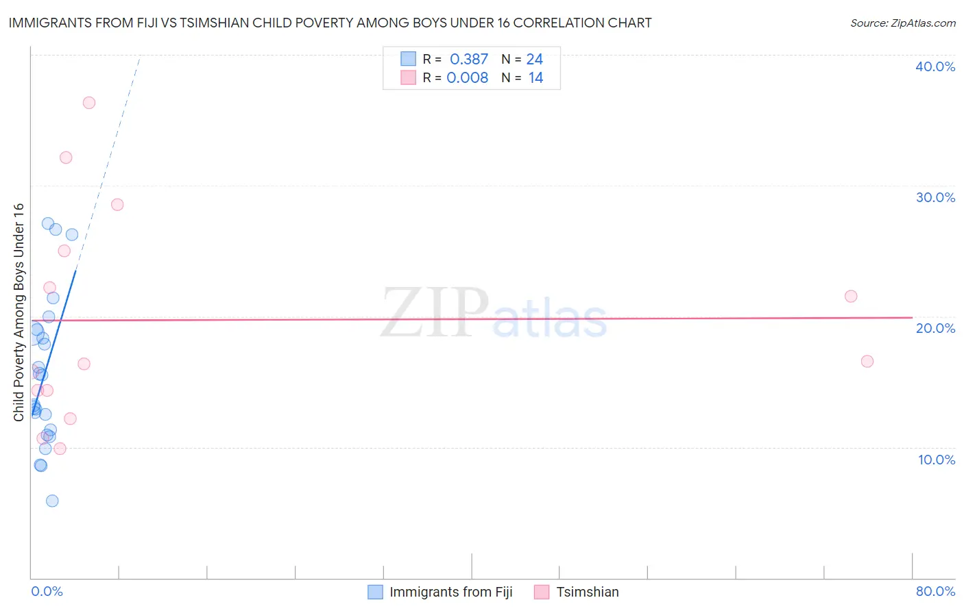 Immigrants from Fiji vs Tsimshian Child Poverty Among Boys Under 16