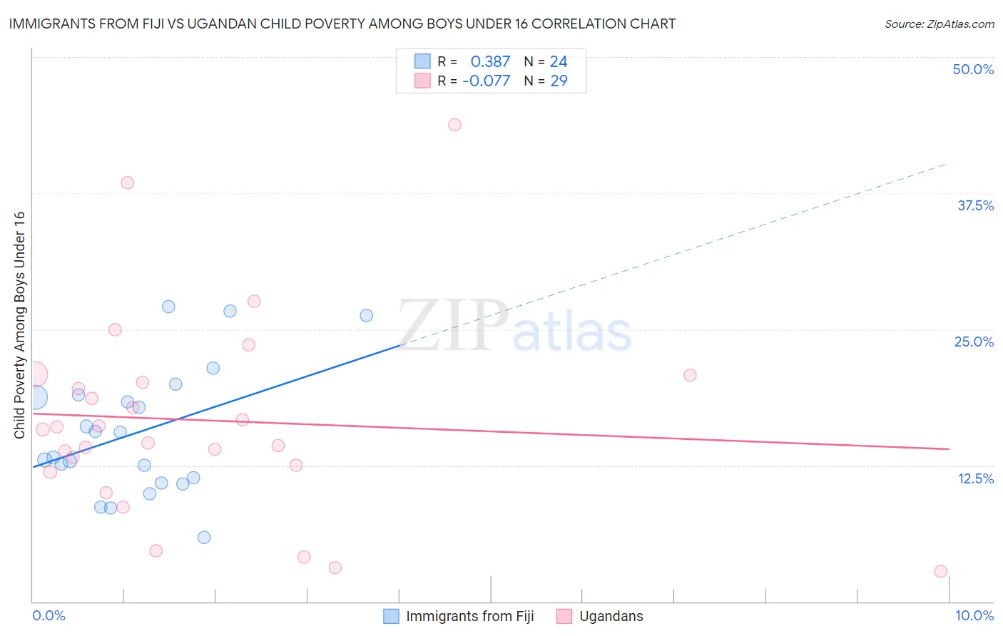 Immigrants from Fiji vs Ugandan Child Poverty Among Boys Under 16