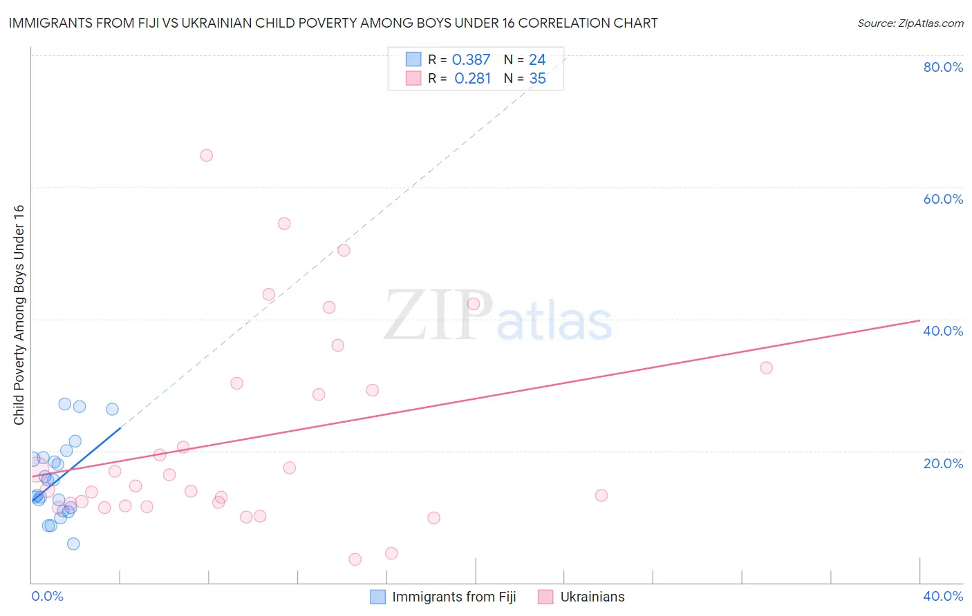 Immigrants from Fiji vs Ukrainian Child Poverty Among Boys Under 16
