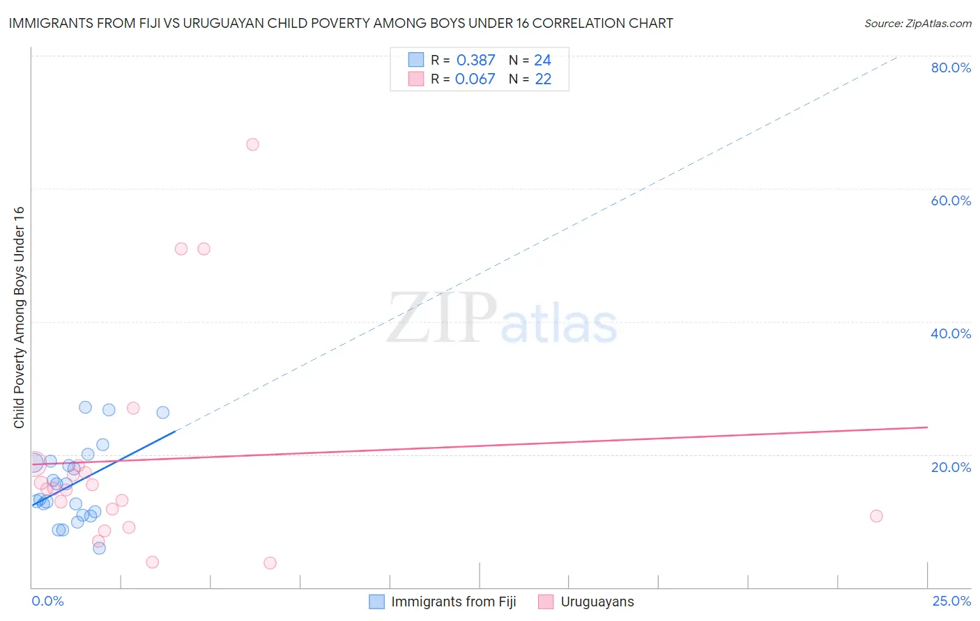 Immigrants from Fiji vs Uruguayan Child Poverty Among Boys Under 16