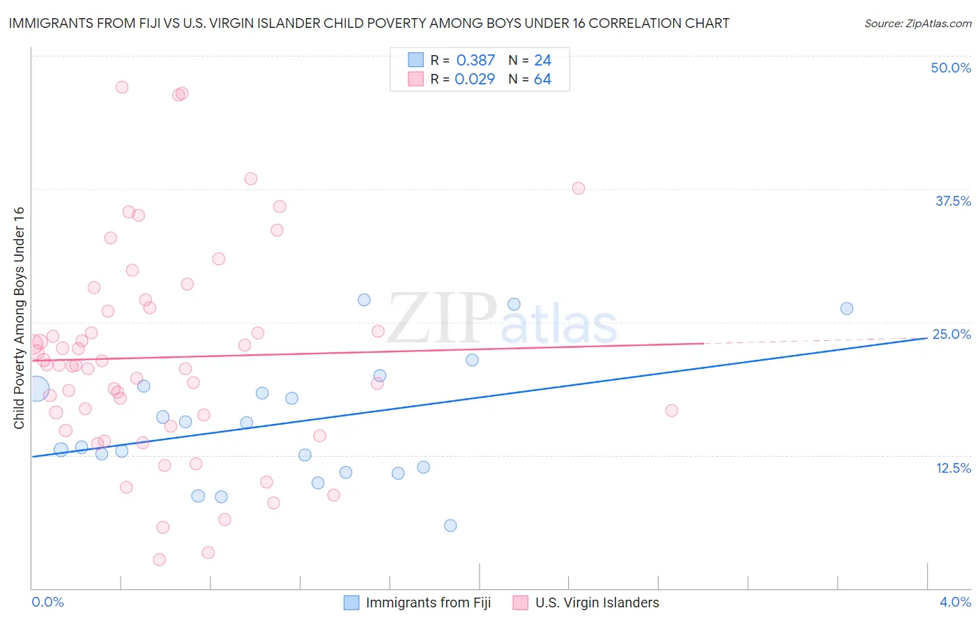 Immigrants from Fiji vs U.S. Virgin Islander Child Poverty Among Boys Under 16