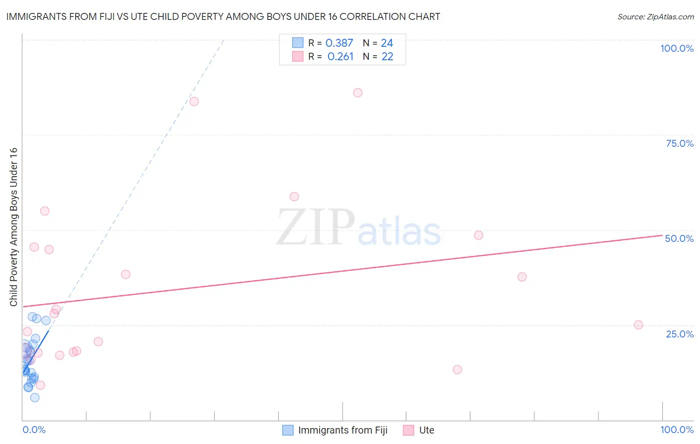 Immigrants from Fiji vs Ute Child Poverty Among Boys Under 16