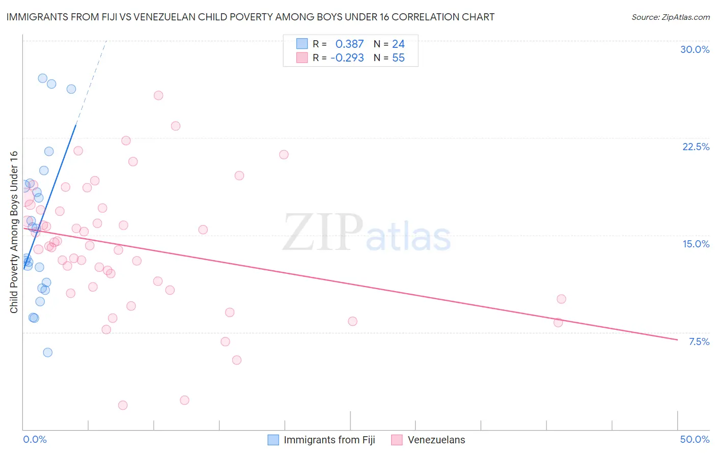 Immigrants from Fiji vs Venezuelan Child Poverty Among Boys Under 16