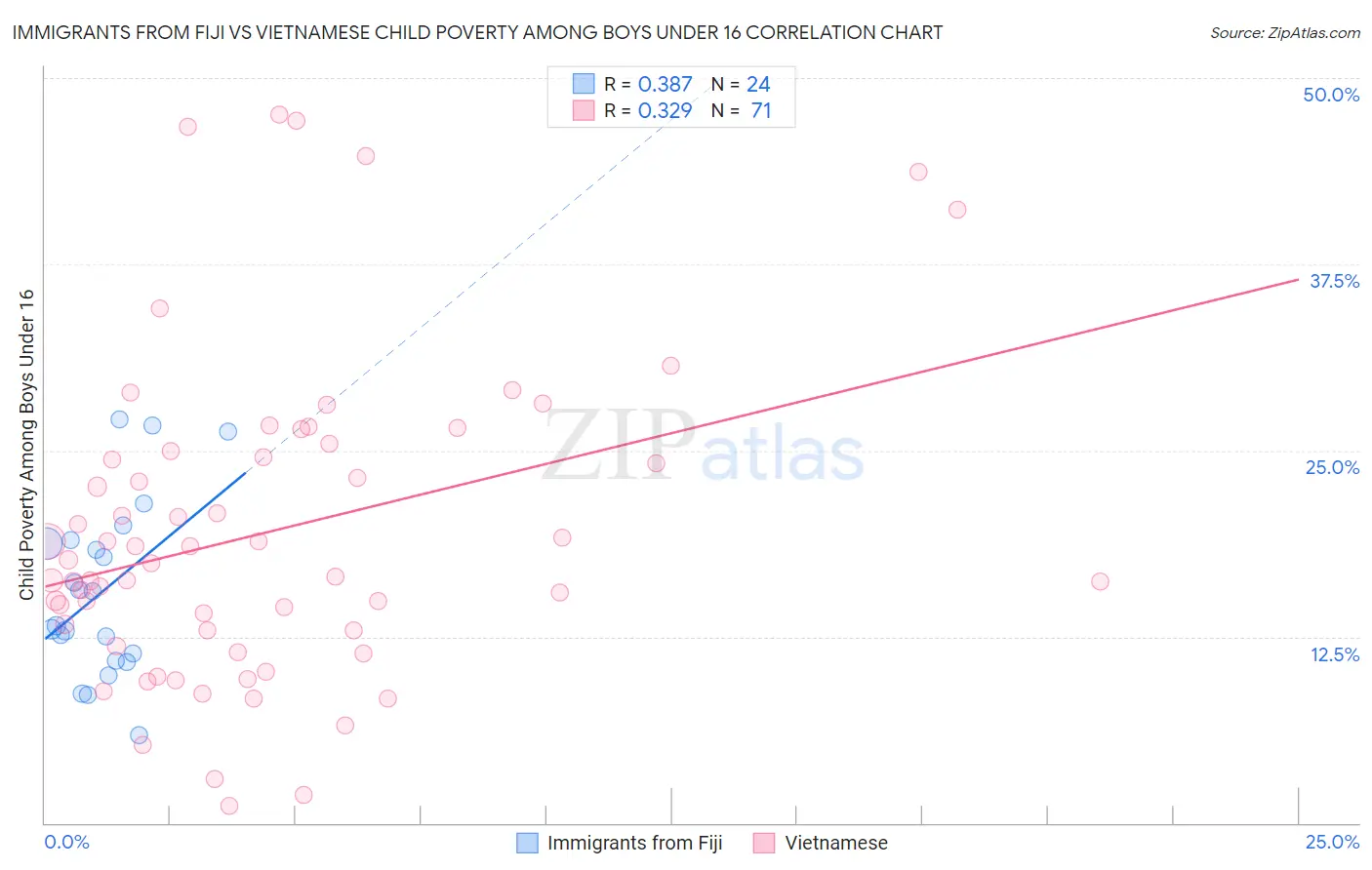 Immigrants from Fiji vs Vietnamese Child Poverty Among Boys Under 16