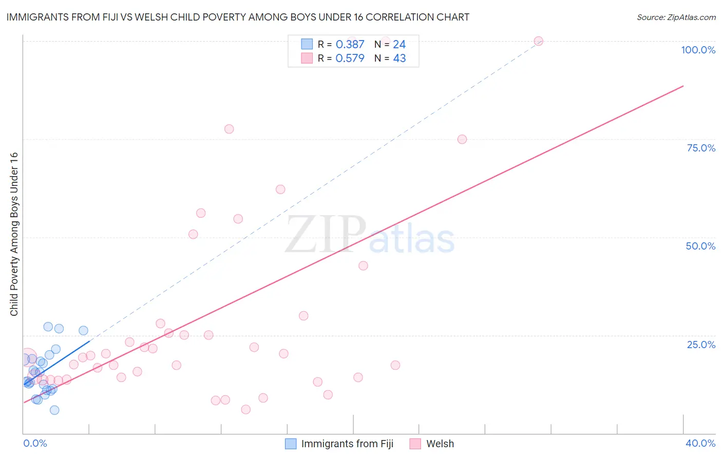 Immigrants from Fiji vs Welsh Child Poverty Among Boys Under 16
