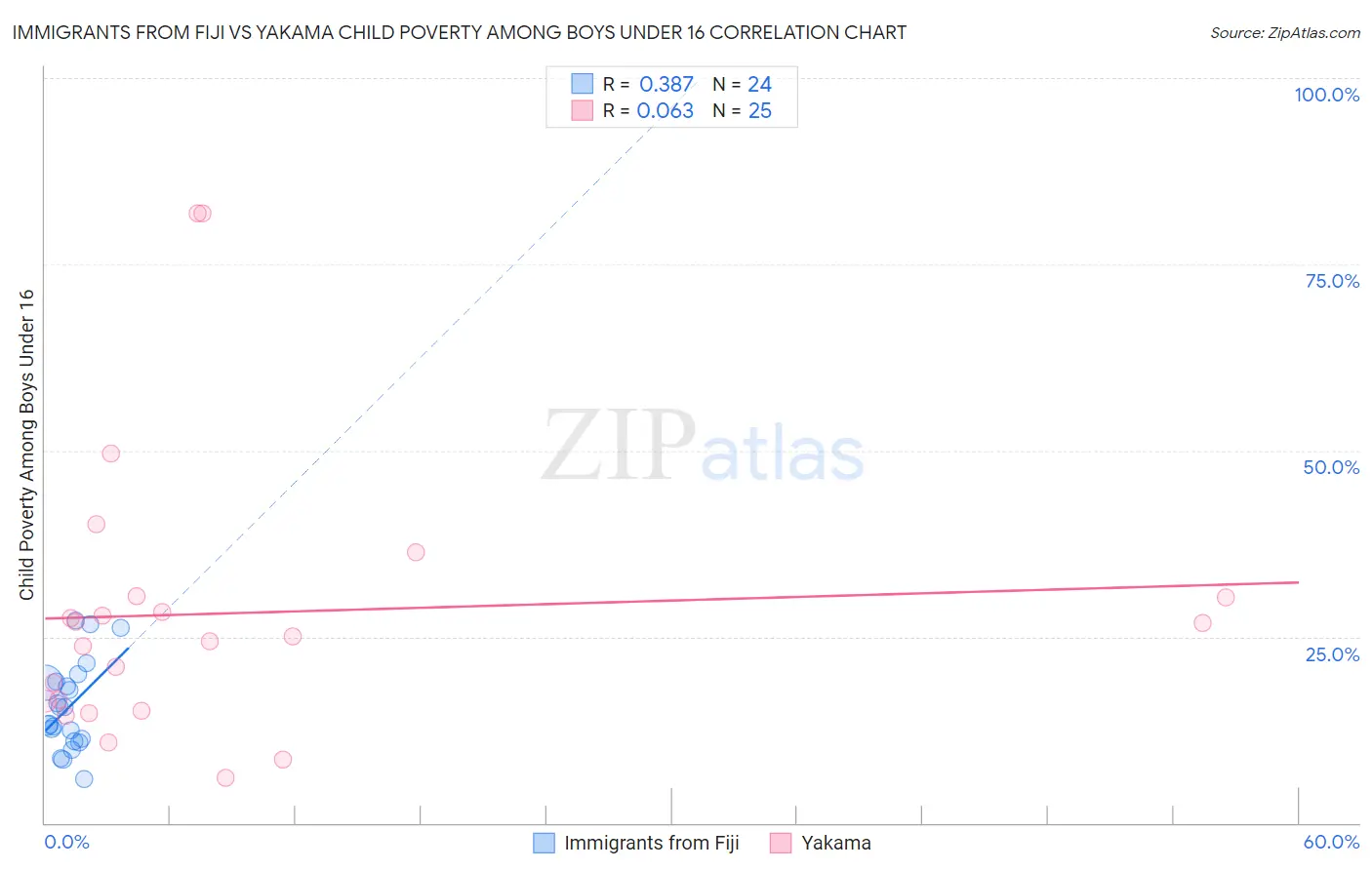 Immigrants from Fiji vs Yakama Child Poverty Among Boys Under 16
