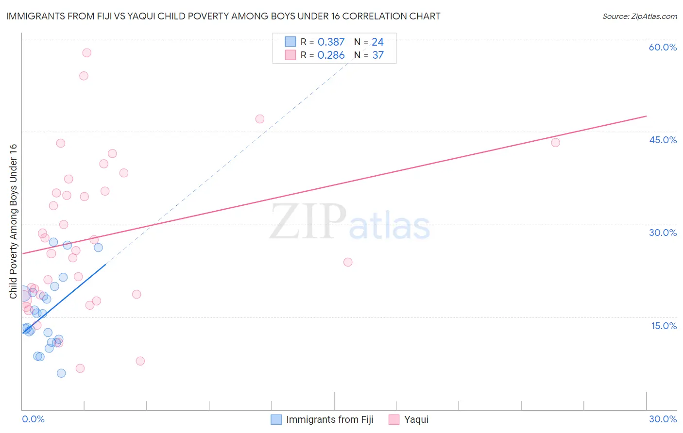 Immigrants from Fiji vs Yaqui Child Poverty Among Boys Under 16