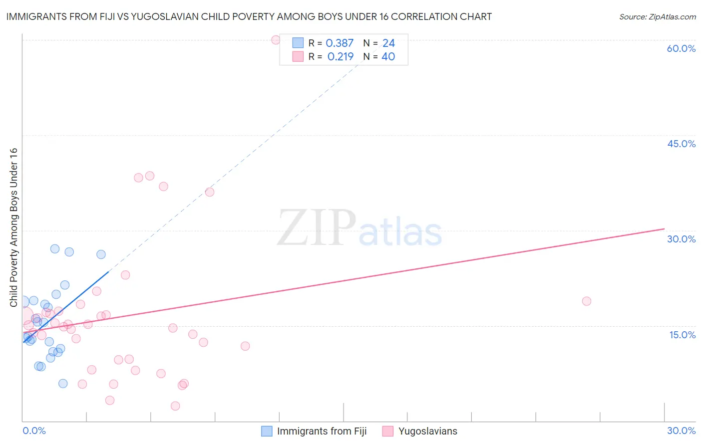 Immigrants from Fiji vs Yugoslavian Child Poverty Among Boys Under 16