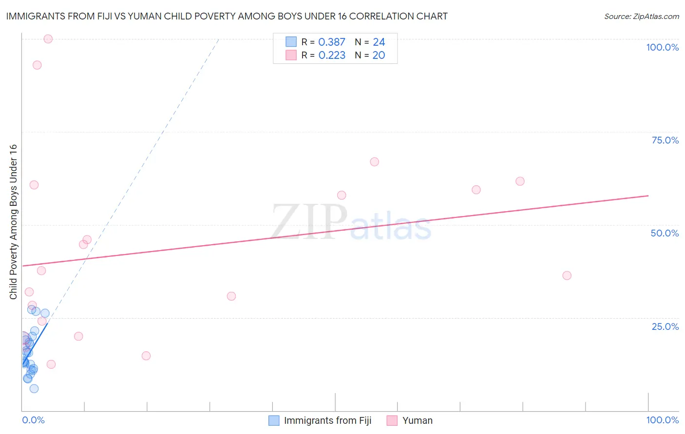Immigrants from Fiji vs Yuman Child Poverty Among Boys Under 16