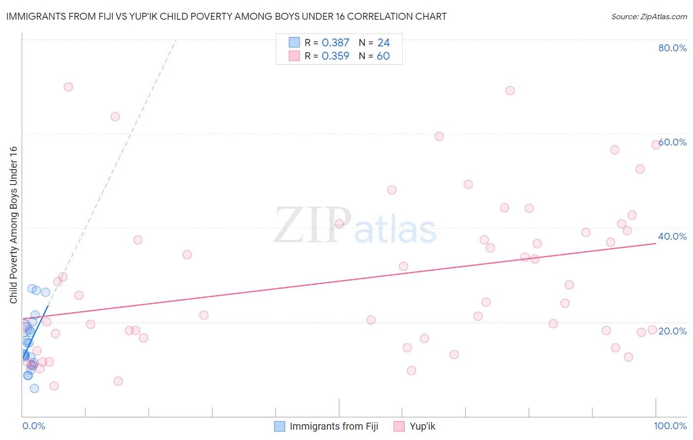 Immigrants from Fiji vs Yup'ik Child Poverty Among Boys Under 16