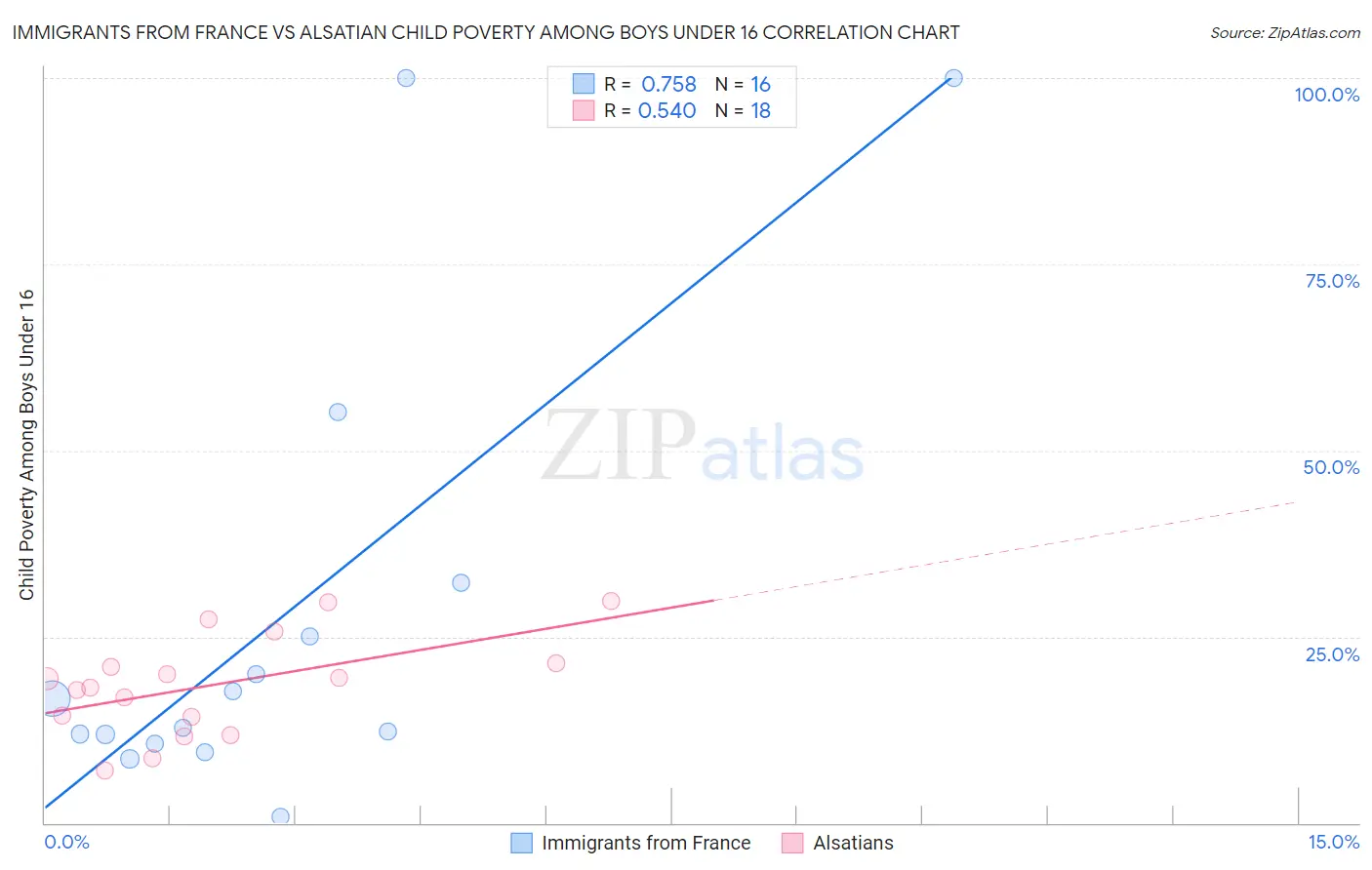 Immigrants from France vs Alsatian Child Poverty Among Boys Under 16