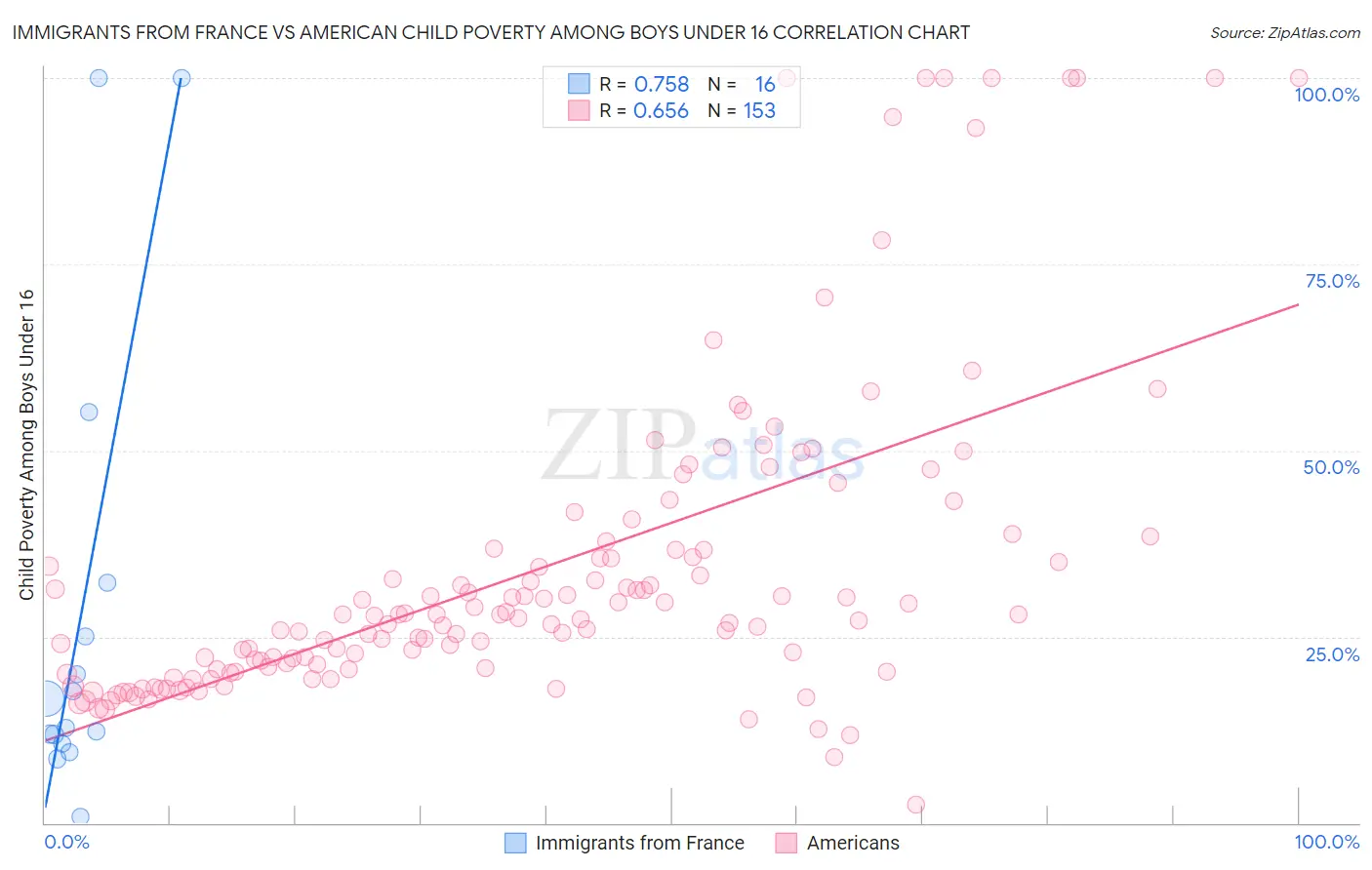 Immigrants from France vs American Child Poverty Among Boys Under 16