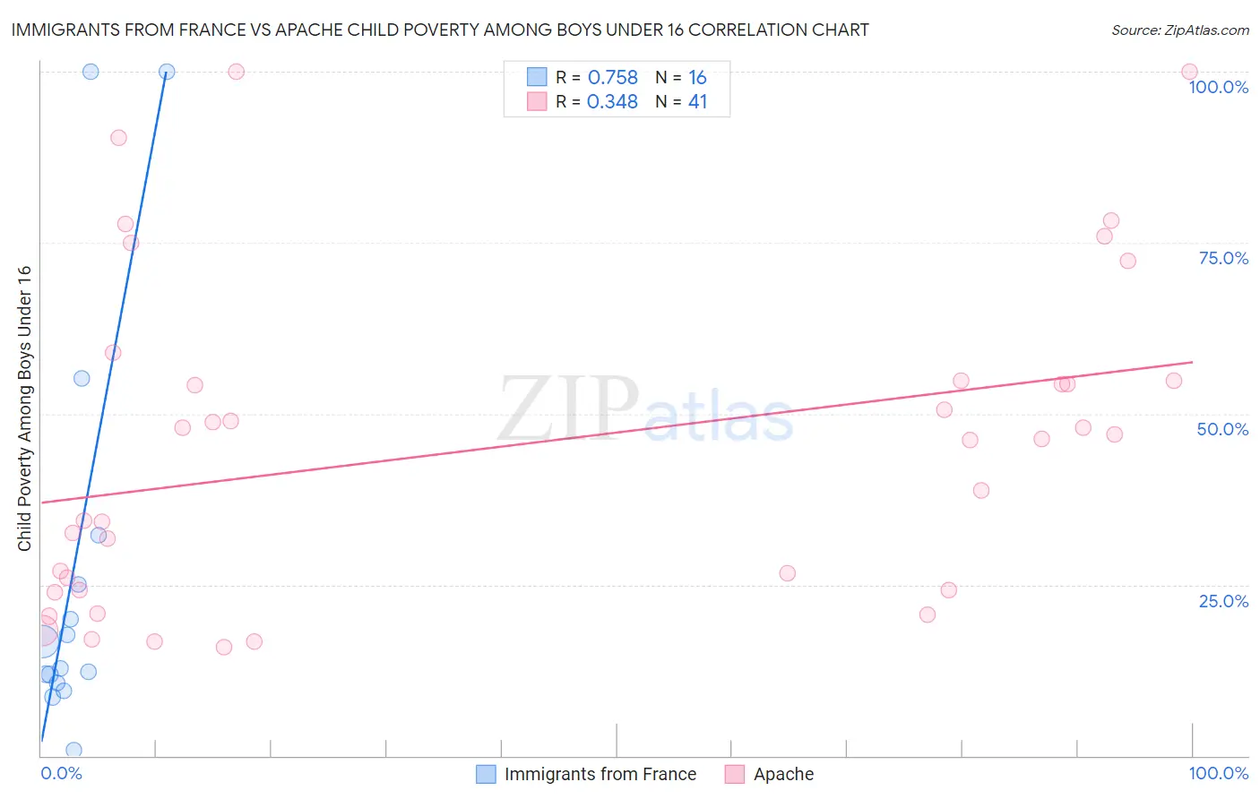 Immigrants from France vs Apache Child Poverty Among Boys Under 16