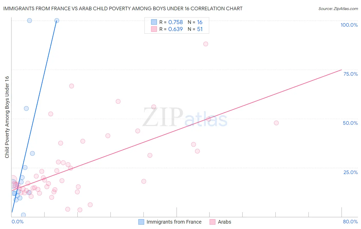 Immigrants from France vs Arab Child Poverty Among Boys Under 16