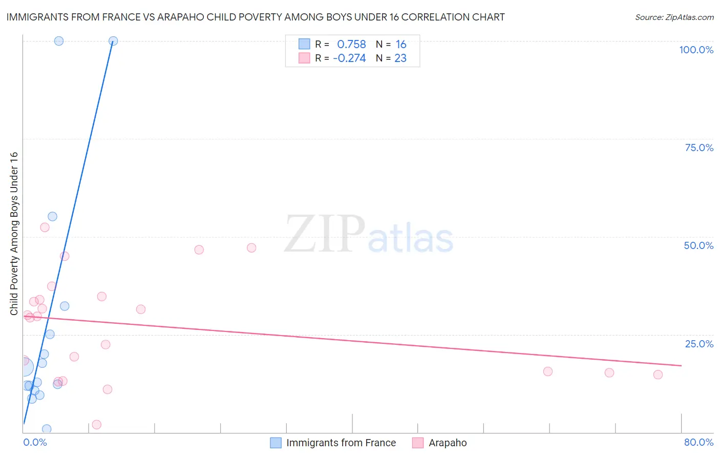 Immigrants from France vs Arapaho Child Poverty Among Boys Under 16