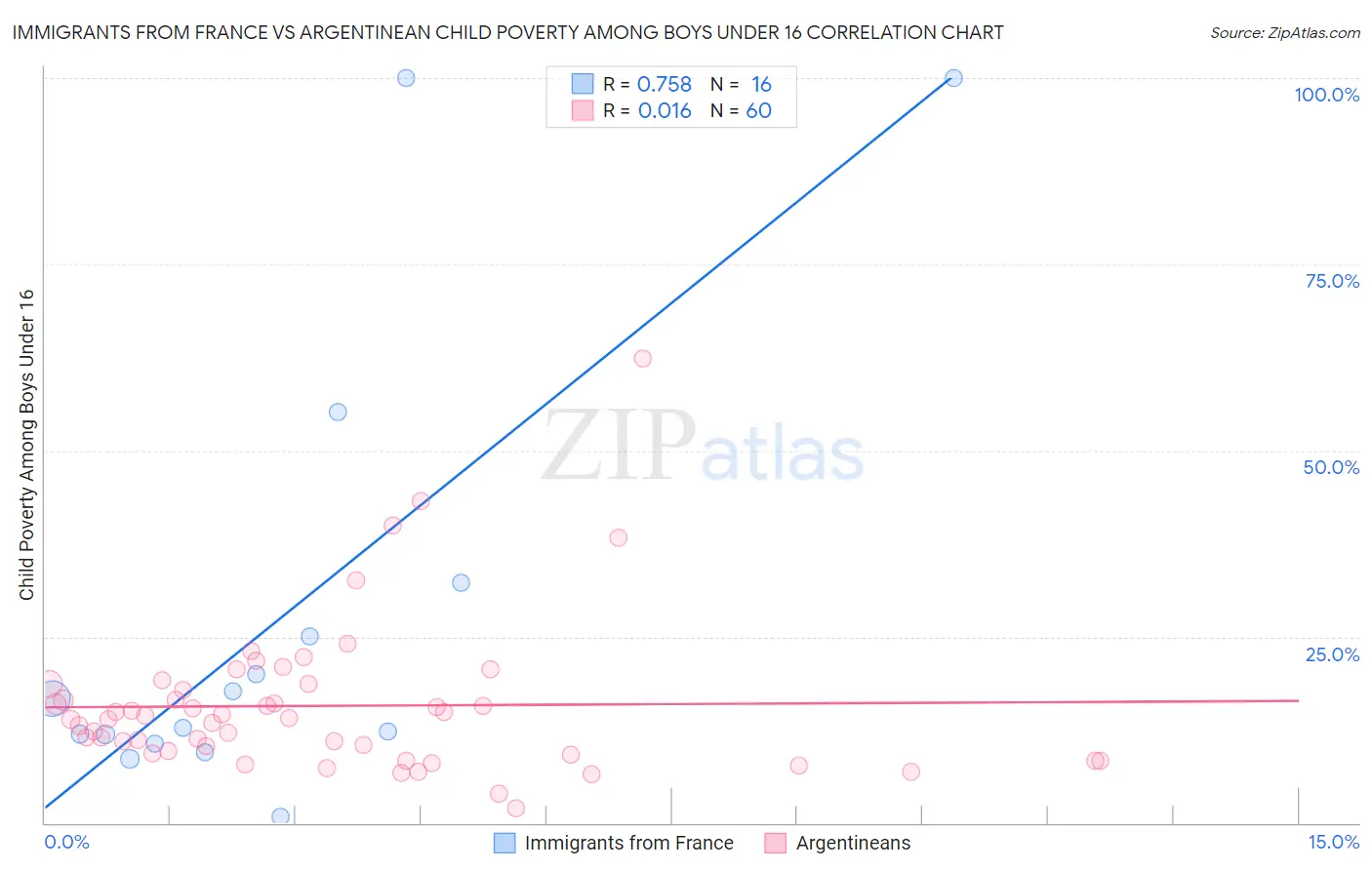Immigrants from France vs Argentinean Child Poverty Among Boys Under 16