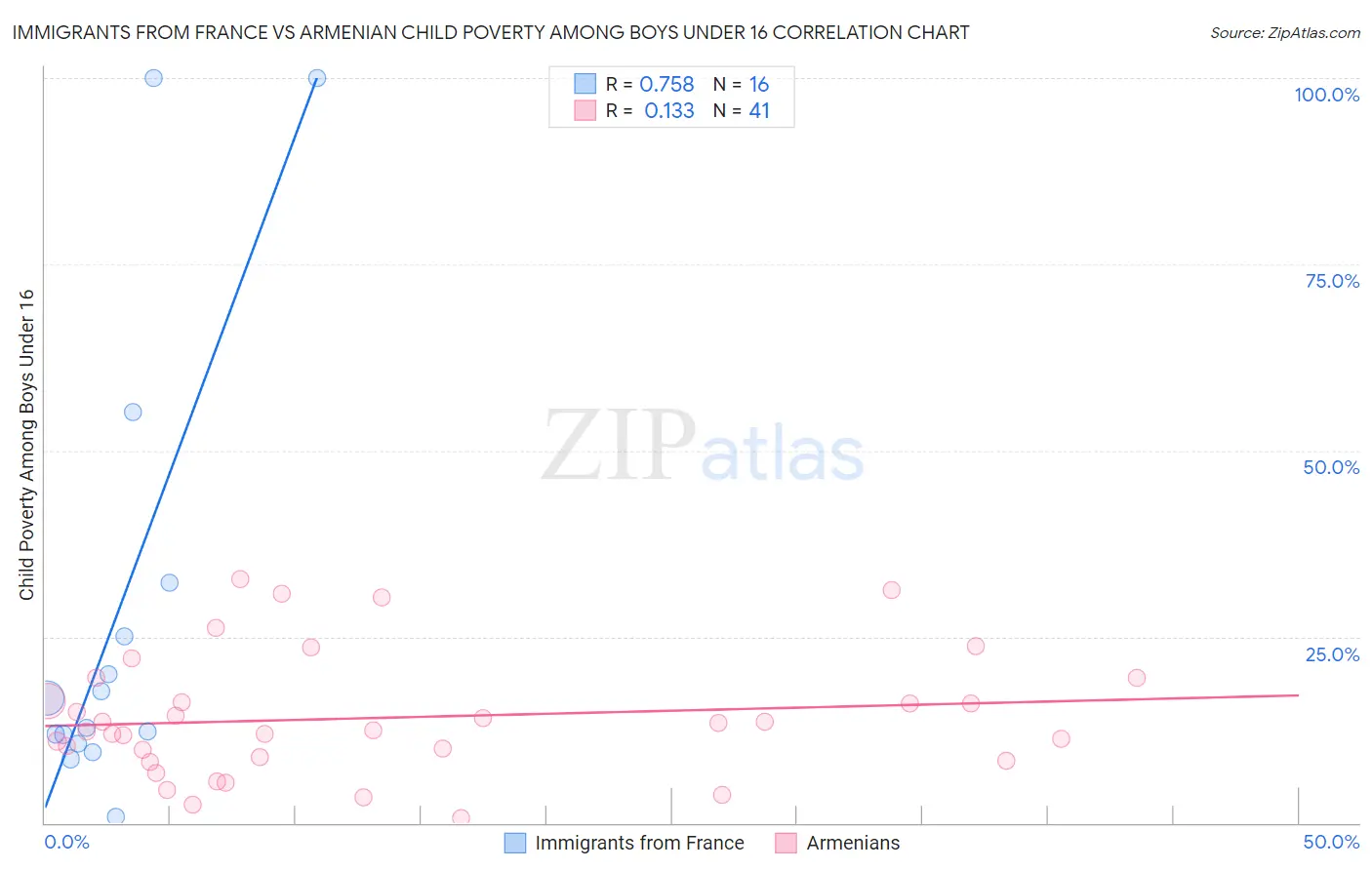 Immigrants from France vs Armenian Child Poverty Among Boys Under 16