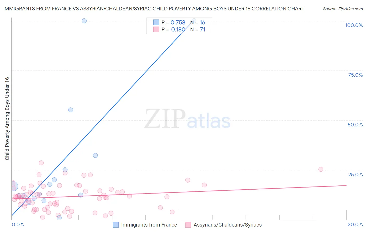 Immigrants from France vs Assyrian/Chaldean/Syriac Child Poverty Among Boys Under 16