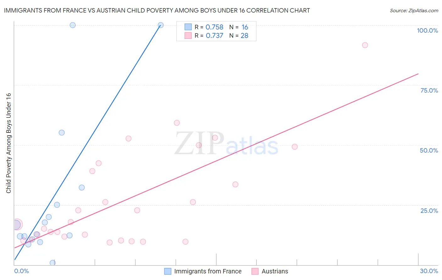 Immigrants from France vs Austrian Child Poverty Among Boys Under 16