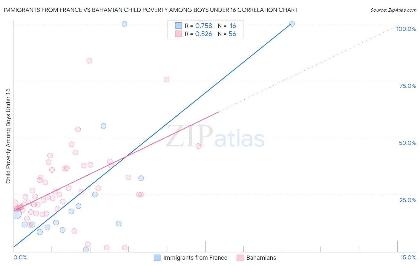 Immigrants from France vs Bahamian Child Poverty Among Boys Under 16
