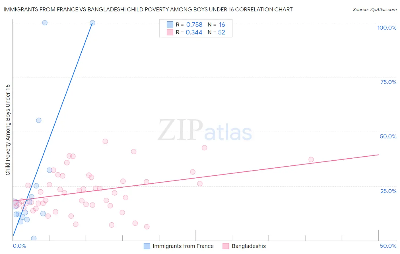Immigrants from France vs Bangladeshi Child Poverty Among Boys Under 16