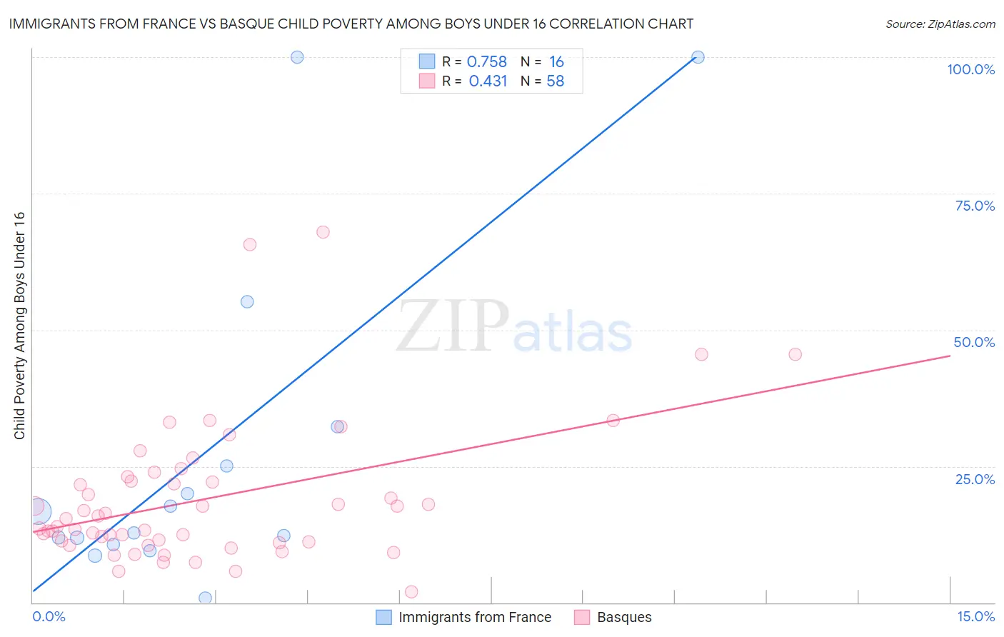 Immigrants from France vs Basque Child Poverty Among Boys Under 16