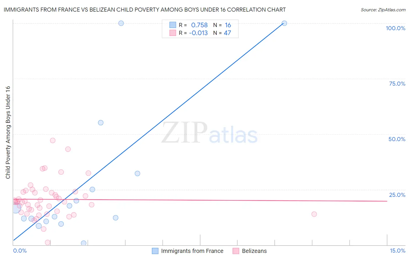 Immigrants from France vs Belizean Child Poverty Among Boys Under 16