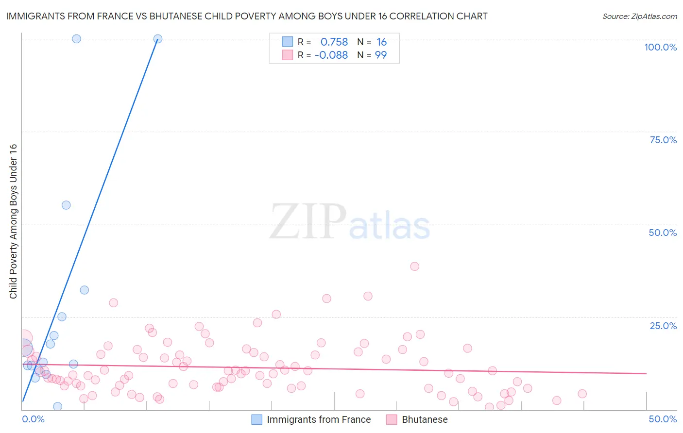 Immigrants from France vs Bhutanese Child Poverty Among Boys Under 16